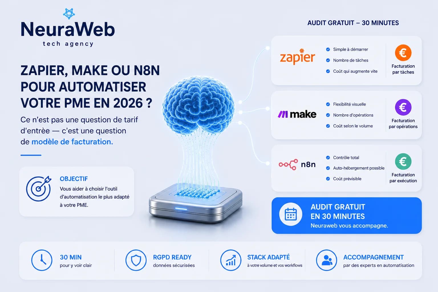 Make vs n8n vs Zapier in 2026: SMB Comparison Guide